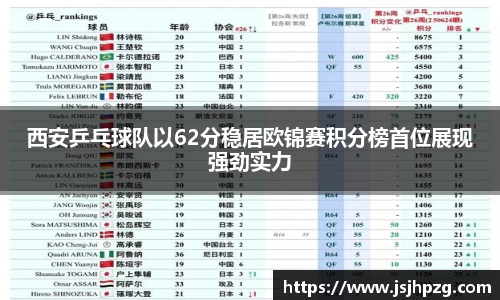 西安乒乓球队以62分稳居欧锦赛积分榜首位展现强劲实力