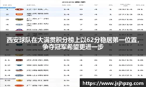 西安球队在大满贯积分榜上以62分稳居第一位置，争夺冠军希望更进一步
